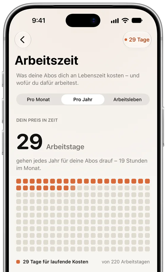 Arbeitszeit in Subs: 29 von 220 Arbeitstagen im Jahr gehen für Abos drauf, 19 Stunden im Monat, bei 22,50 € pro Stunde.
