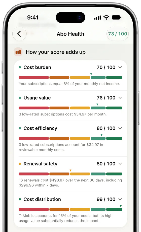 The five Abo Health factors in Subs: Cost burden 70, Usage value 76, Cost efficiency 80, Renewal safety 50 and Cost distribution 99, each out of 100.